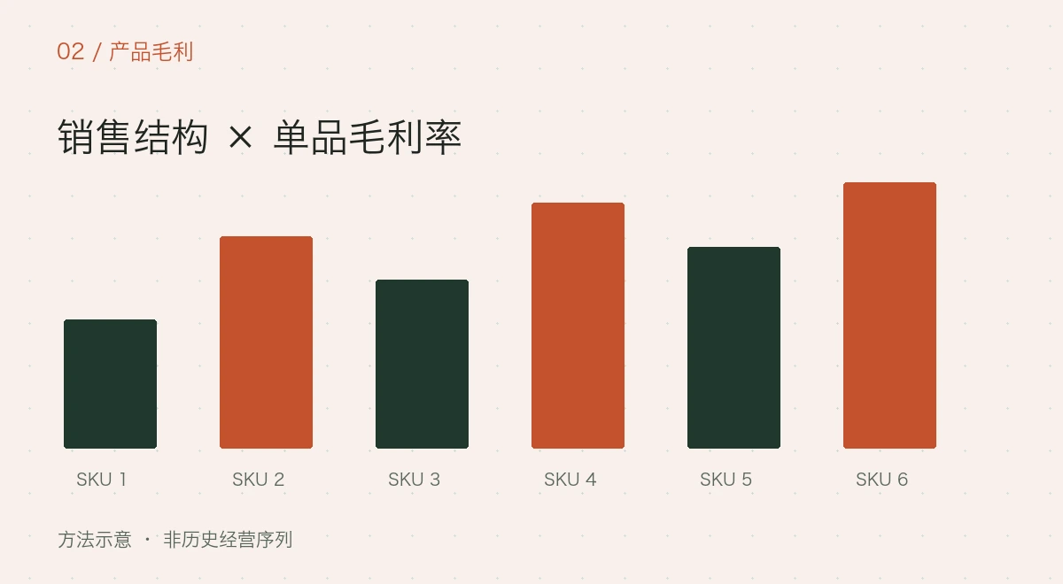 产品销售结构与单品毛利率分析方法示意，图中柱形不是历史经营数据
